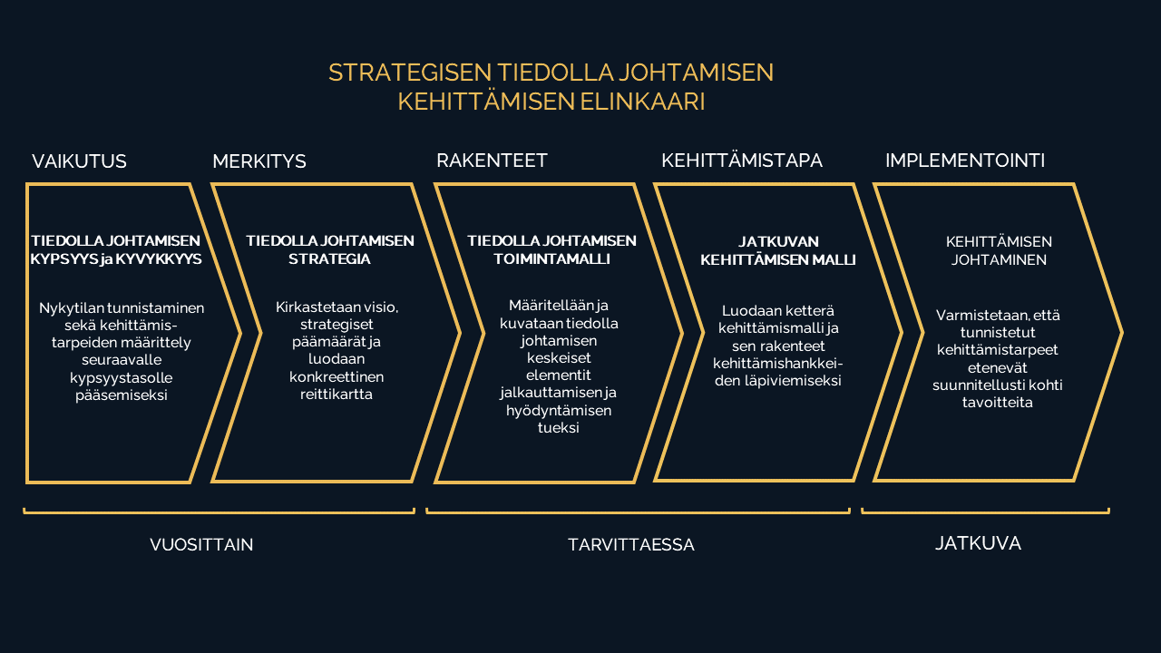 Strateginen Tiedolla Johtaminen - Matkalla Tiedolla Ohjautuvaksi ...