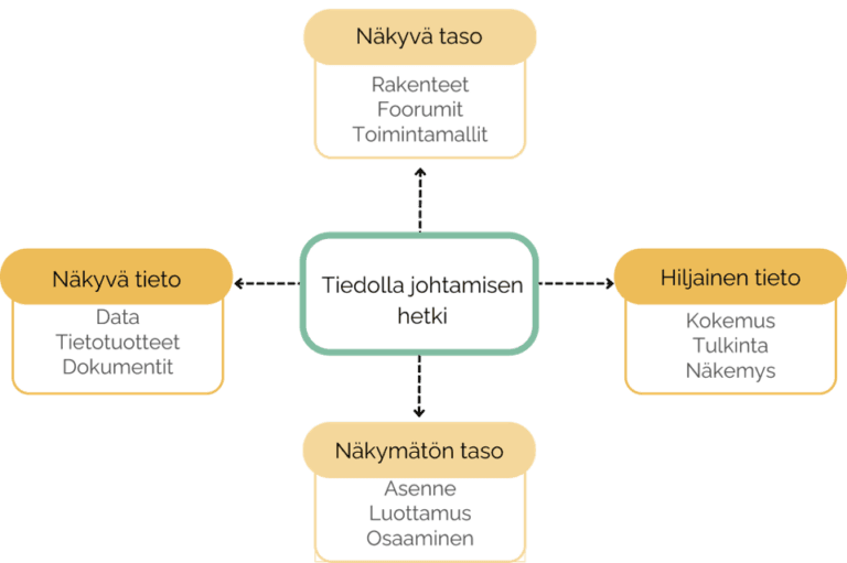 Tiedolla johtamisen kulttuuri: mistä se rakentuu?